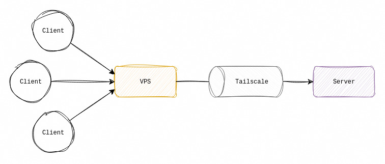 Diagram showing the interaction between clients, the proxy VPS, the Tailscale tunnel, and my server.